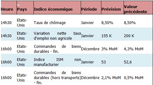 Indicateurs économiques Indicateurs économiques